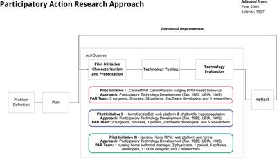 Scaling-up digital follow-up care services: collaborative development and implementation of Remote Patient Monitoring pilot initiatives to increase access to follow-up care